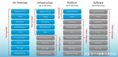 IaaS、PaaS與SaaS 云服務模型解析及數據處理與存儲服務