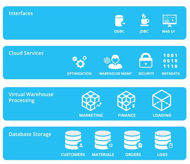 云數(shù)據(jù)倉(cāng)庫(kù)新星Snowflake獲2000萬美元B輪融資，加速數(shù)據(jù)處理與存儲(chǔ)服務(wù)創(chuàng)新